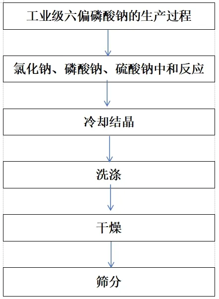 Sodium HexametaPhosphate