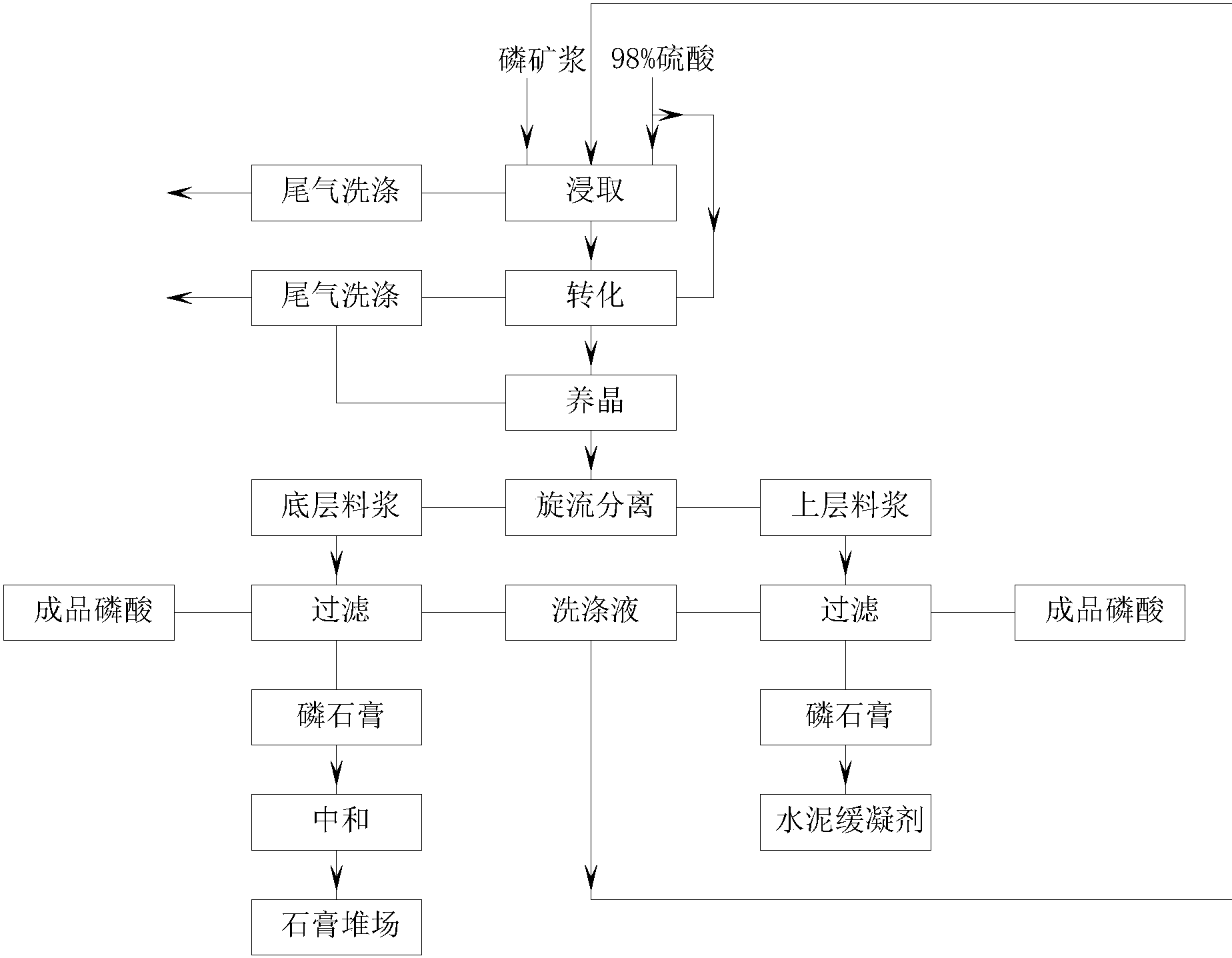 Processus de fabrication du phosphate