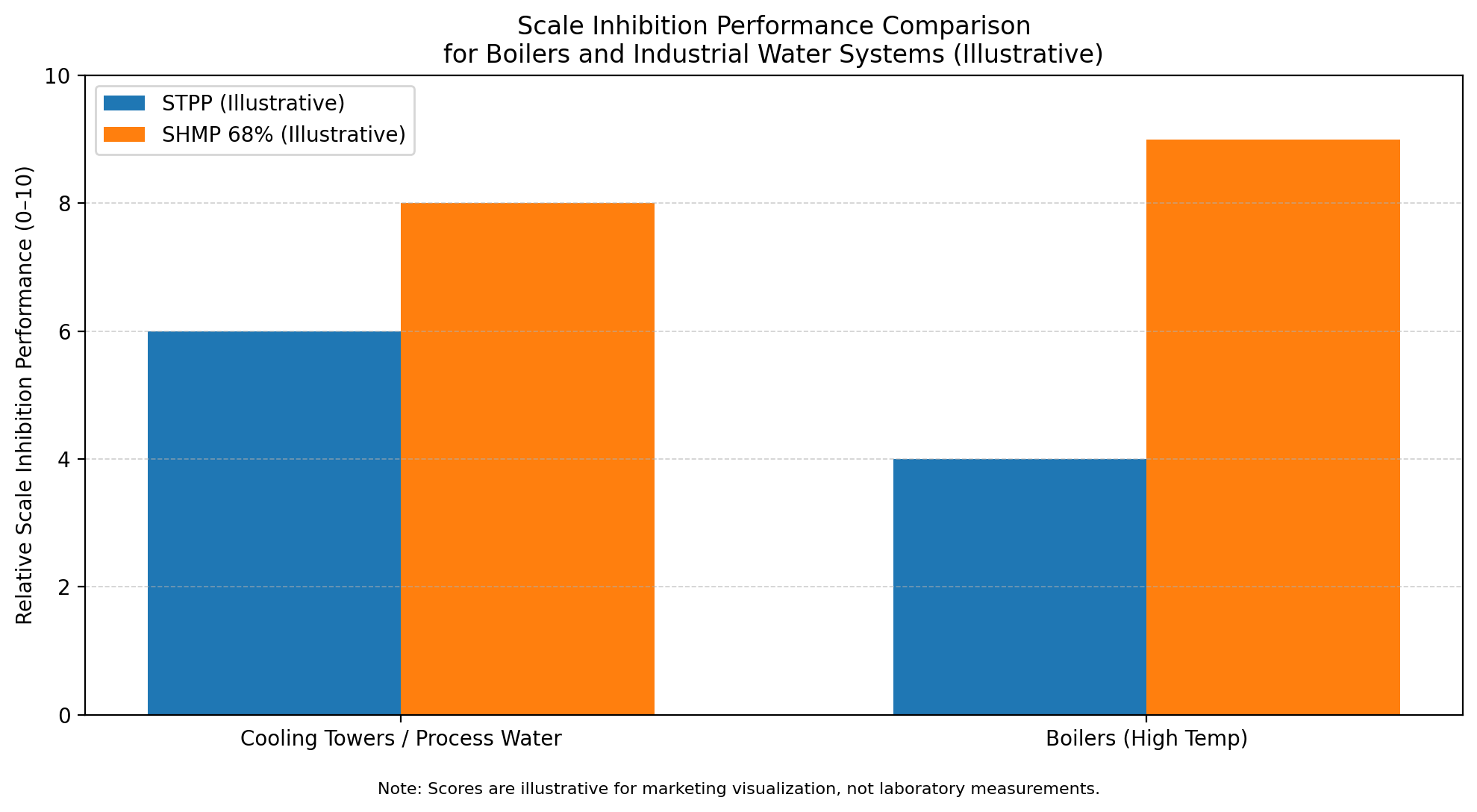Goway Chemical STPP vs SHMP scale inhibition performance comparison.